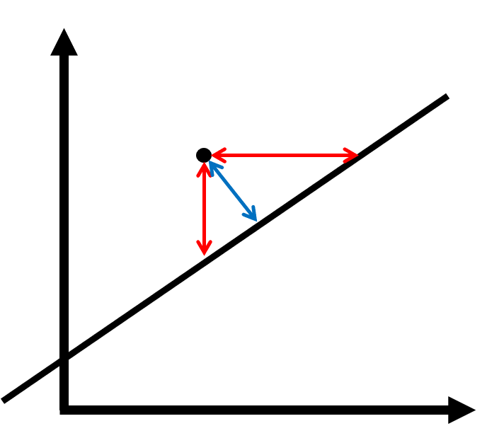 Orthogonal error (blue) and directed error (red)